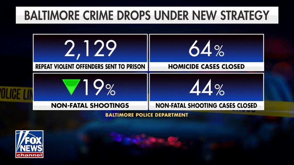 Un graphique montre comment les taux de criminalité diminuent grâce aux politiques criminelles plus strictes à Baltimore